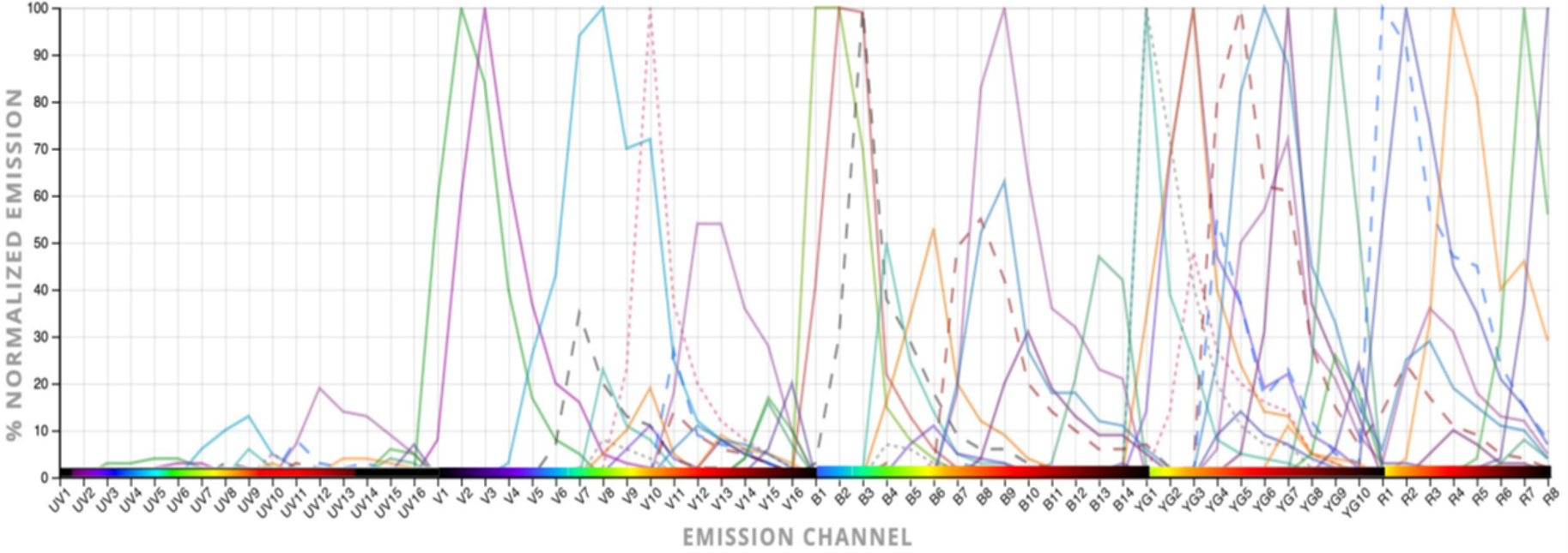 ​​Panel espectral con veinte fluorocromos en el citómetro espectral Cytek aurora de cinco láseres