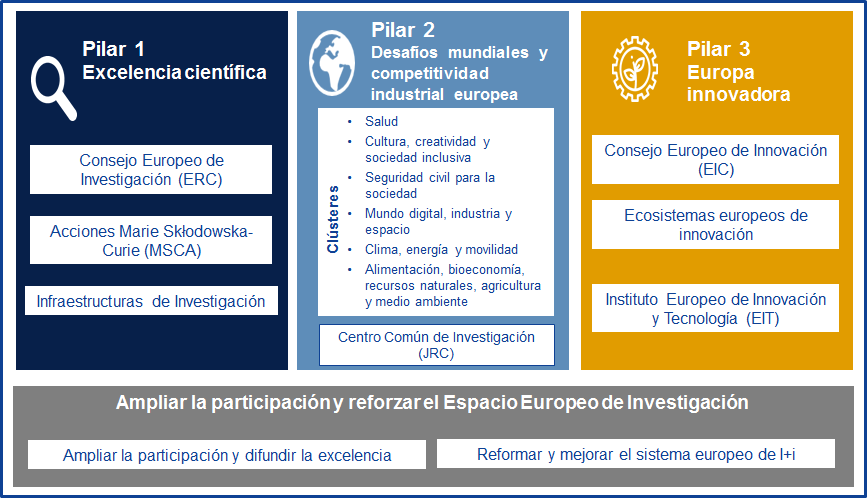 Infografía sobre los pilares de Horizonte Europa